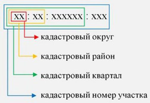 Кадастровый номер